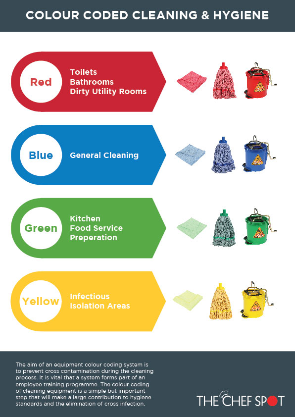 Cleaning & Hygiene Colour Coded System Downloadable Chart